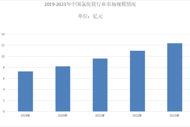 2024年氯化镁行业发展现状分析：氯化镁市场年复合增长率为3.64%